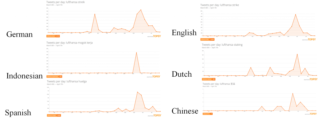 TweetsMultipleLanguages